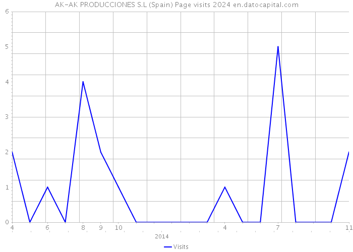 AK-AK PRODUCCIONES S.L (Spain) Page visits 2024 