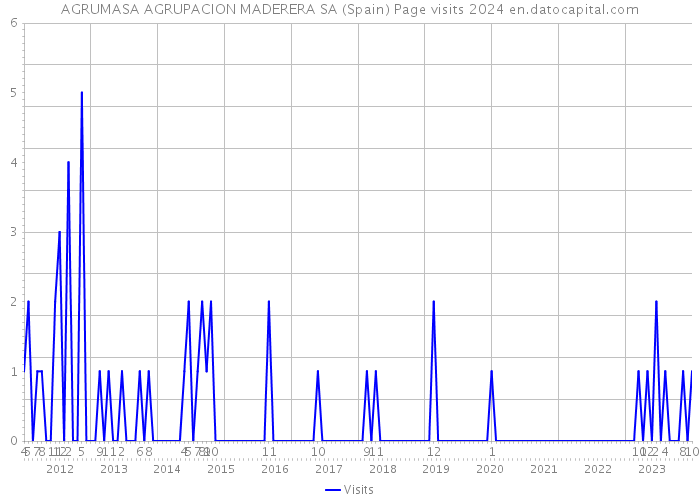 AGRUMASA AGRUPACION MADERERA SA (Spain) Page visits 2024 