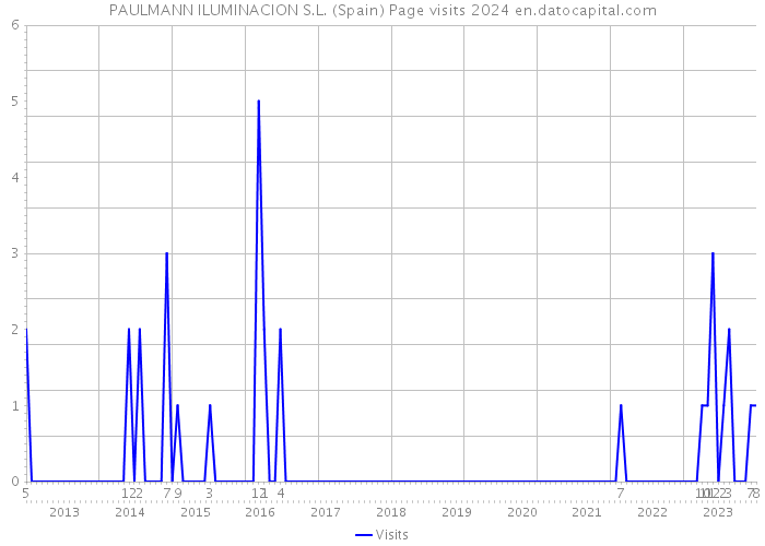 PAULMANN ILUMINACION S.L. (Spain) Page visits 2024 