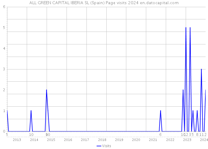 ALL GREEN CAPITAL IBERIA SL (Spain) Page visits 2024 
