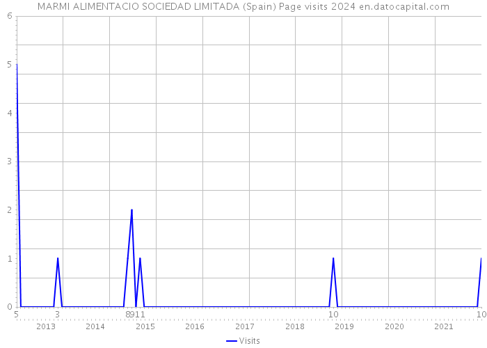 MARMI ALIMENTACIO SOCIEDAD LIMITADA (Spain) Page visits 2024 
