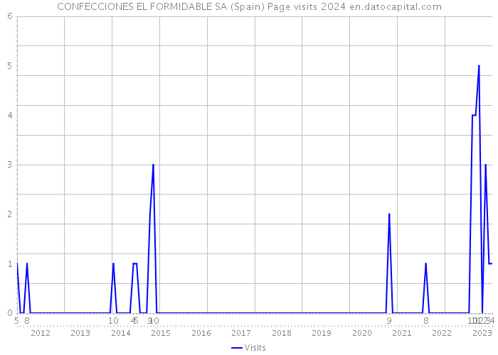 CONFECCIONES EL FORMIDABLE SA (Spain) Page visits 2024 