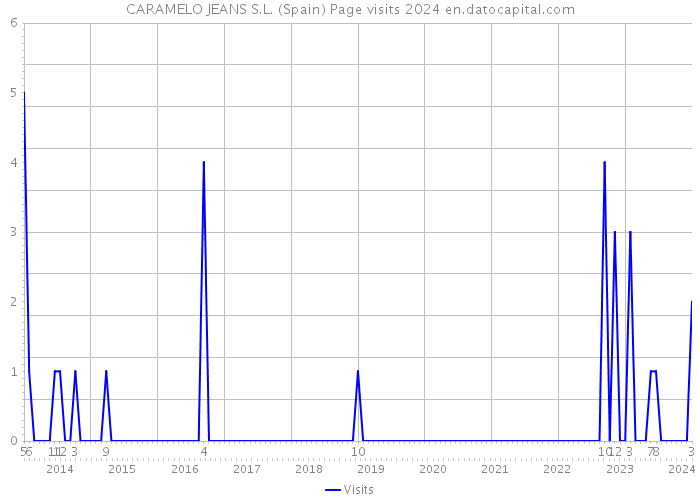 CARAMELO JEANS S.L. (Spain) Page visits 2024 
