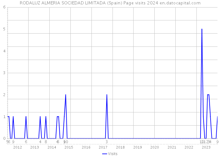 RODALUZ ALMERIA SOCIEDAD LIMITADA (Spain) Page visits 2024 