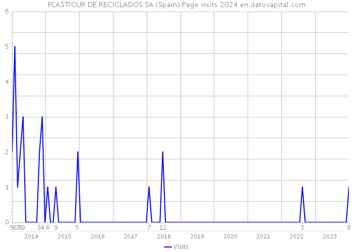 PLASTICUR DE RECICLADOS SA (Spain) Page visits 2024 