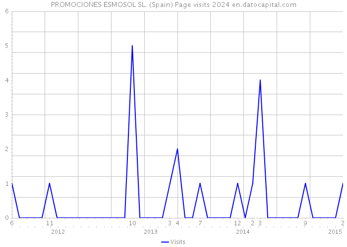 PROMOCIONES ESMOSOL SL. (Spain) Page visits 2024 