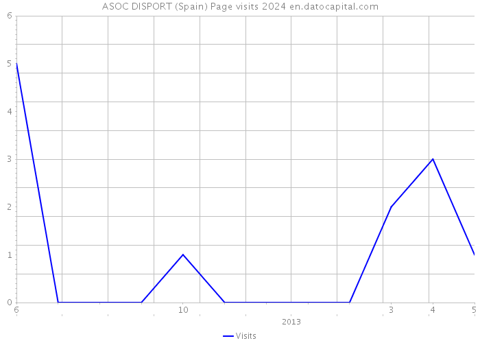 ASOC DISPORT (Spain) Page visits 2024 