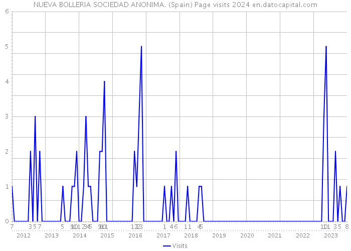 NUEVA BOLLERIA SOCIEDAD ANONIMA. (Spain) Page visits 2024 