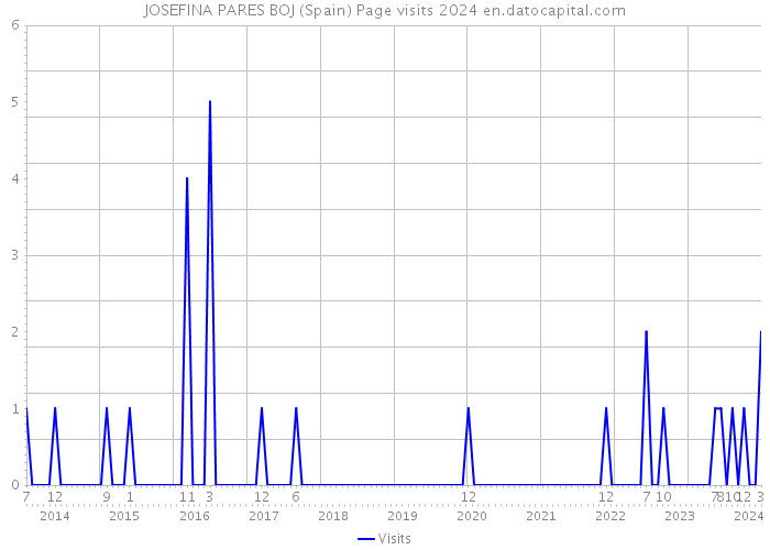 JOSEFINA PARES BOJ (Spain) Page visits 2024 