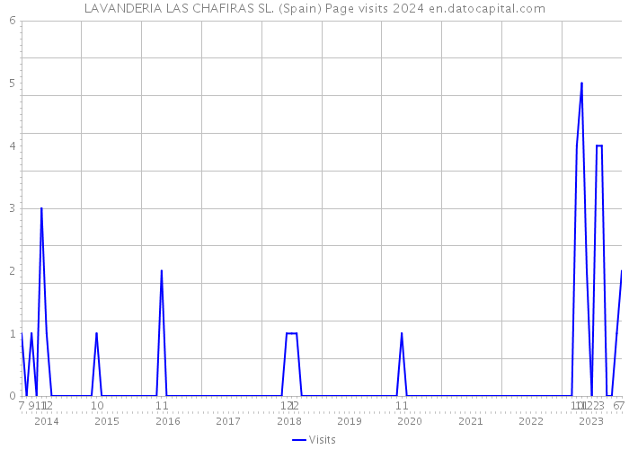 LAVANDERIA LAS CHAFIRAS SL. (Spain) Page visits 2024 