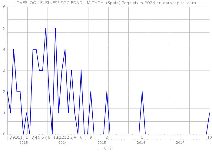 OVERLOOK BUSINESS SOCIEDAD LIMITADA. (Spain) Page visits 2024 
