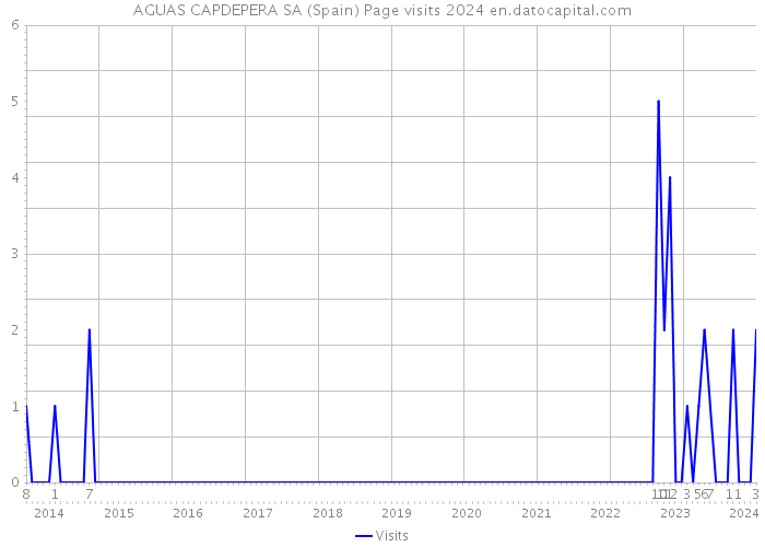 AGUAS CAPDEPERA SA (Spain) Page visits 2024 