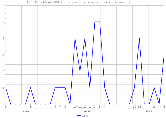 ALBINO DIAS ANDRADE SL (Spain) Page visits 2024 