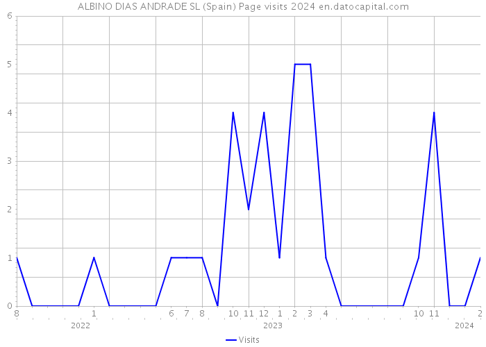 ALBINO DIAS ANDRADE SL (Spain) Page visits 2024 