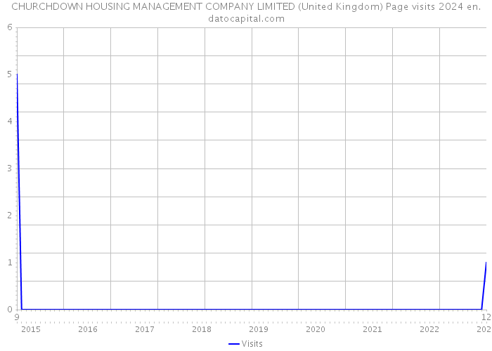 CHURCHDOWN HOUSING MANAGEMENT COMPANY LIMITED (United Kingdom) Page visits 2024 