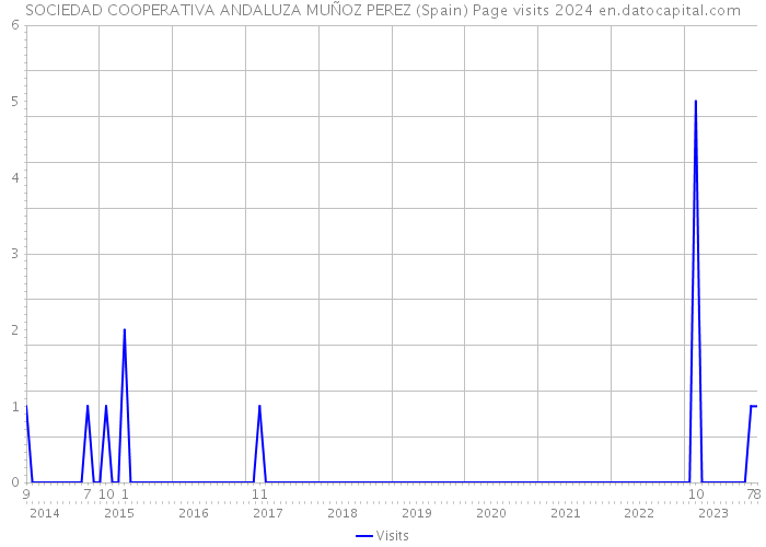 SOCIEDAD COOPERATIVA ANDALUZA MUÑOZ PEREZ (Spain) Page visits 2024 