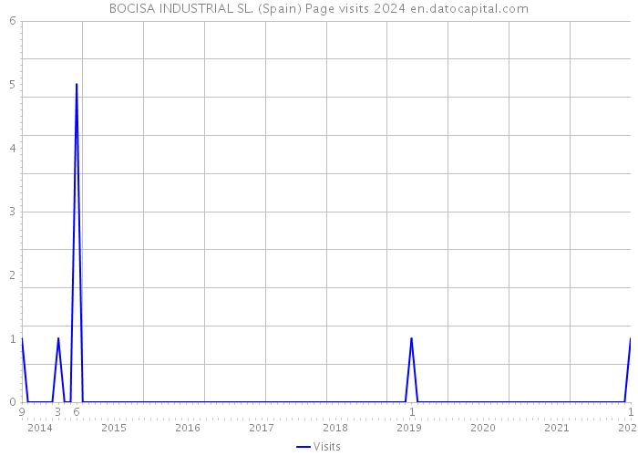 BOCISA INDUSTRIAL SL. (Spain) Page visits 2024 