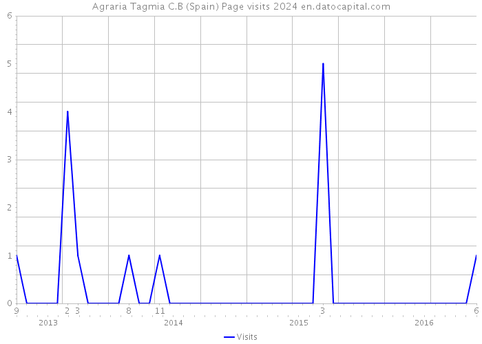 Agraria Tagmia C.B (Spain) Page visits 2024 