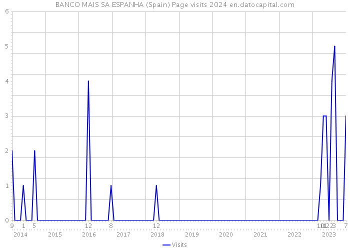 BANCO MAIS SA ESPANHA (Spain) Page visits 2024 