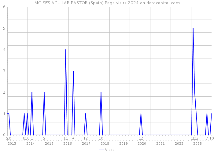 MOISES AGUILAR PASTOR (Spain) Page visits 2024 