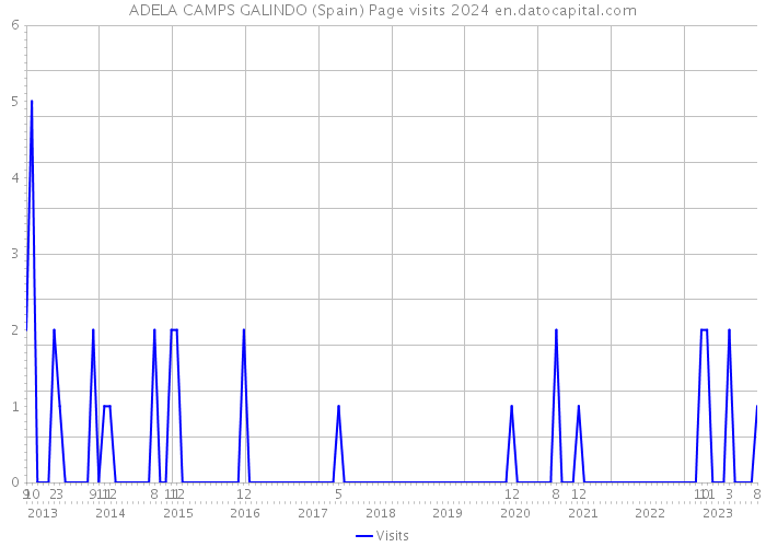 ADELA CAMPS GALINDO (Spain) Page visits 2024 