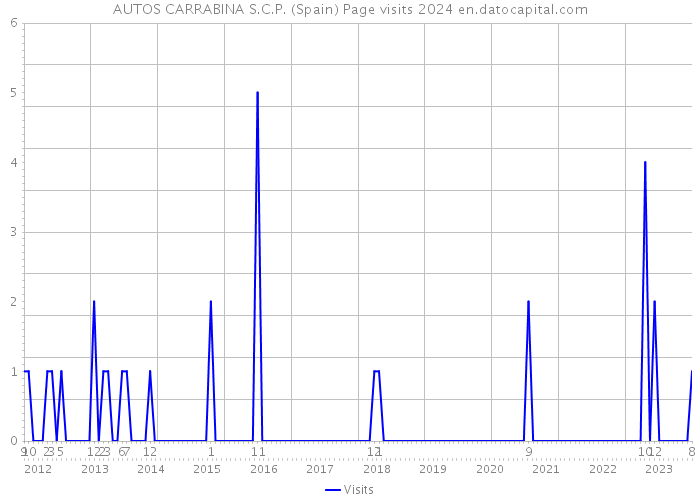AUTOS CARRABINA S.C.P. (Spain) Page visits 2024 