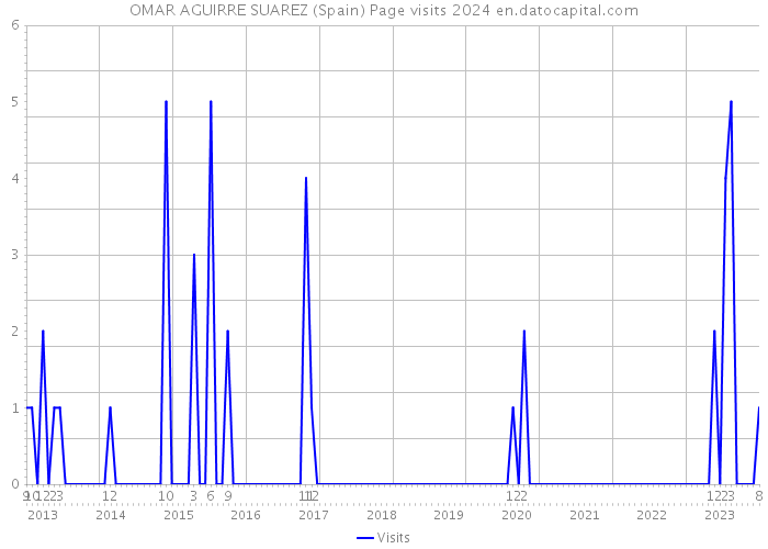 OMAR AGUIRRE SUAREZ (Spain) Page visits 2024 