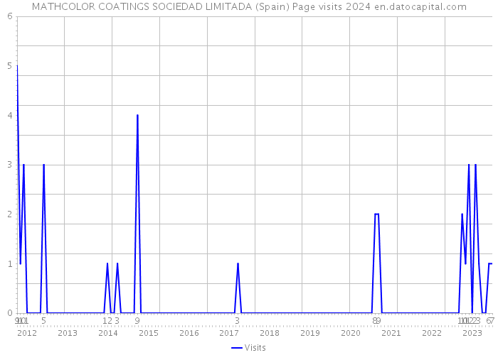 MATHCOLOR COATINGS SOCIEDAD LIMITADA (Spain) Page visits 2024 