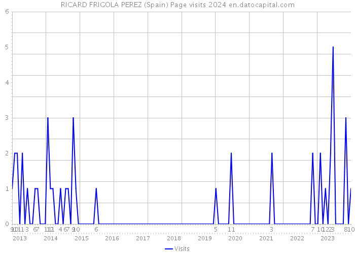 RICARD FRIGOLA PEREZ (Spain) Page visits 2024 