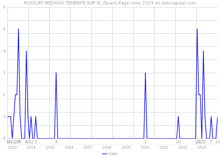 RUSSURF MEDANO TENERIFE SUR SL (Spain) Page visits 2024 