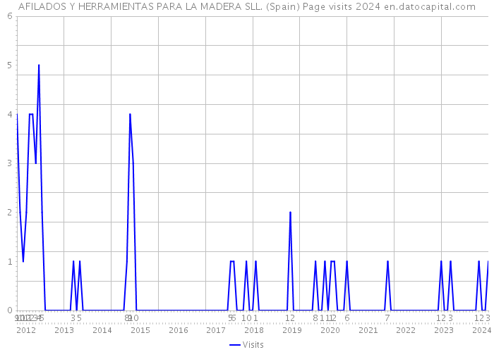 AFILADOS Y HERRAMIENTAS PARA LA MADERA SLL. (Spain) Page visits 2024 