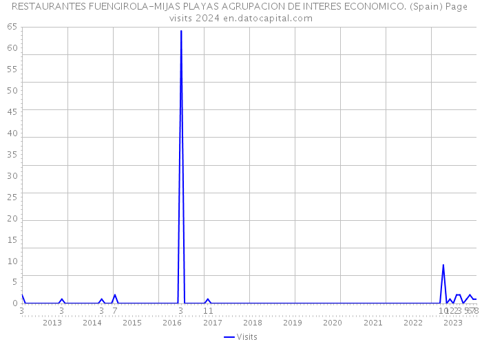 RESTAURANTES FUENGIROLA-MIJAS PLAYAS AGRUPACION DE INTERES ECONOMICO. (Spain) Page visits 2024 