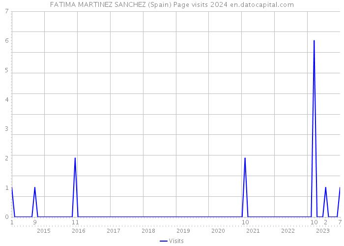 FATIMA MARTINEZ SANCHEZ (Spain) Page visits 2024 