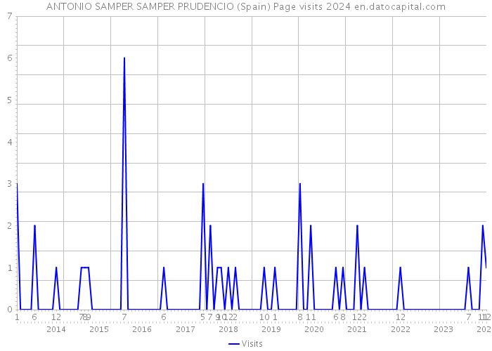 ANTONIO SAMPER SAMPER PRUDENCIO (Spain) Page visits 2024 