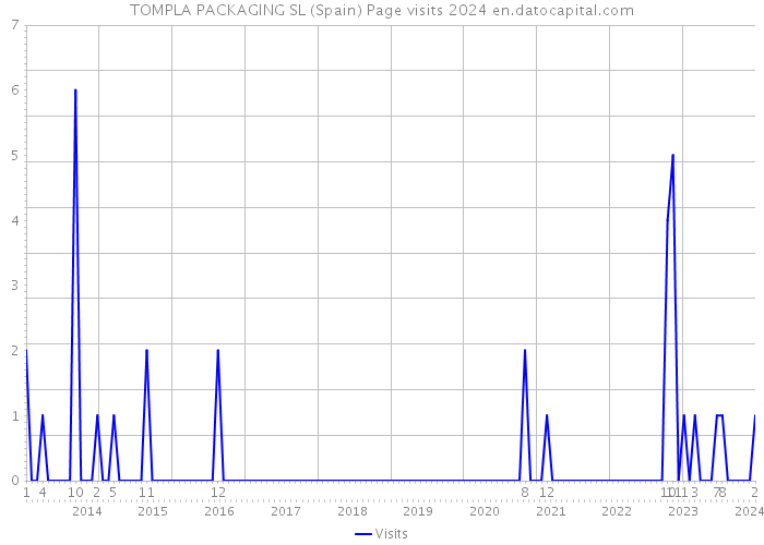 TOMPLA PACKAGING SL (Spain) Page visits 2024 