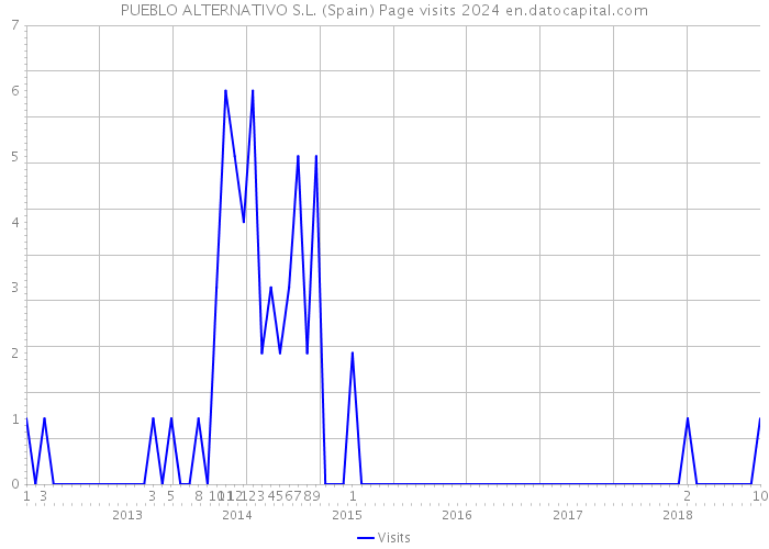 PUEBLO ALTERNATIVO S.L. (Spain) Page visits 2024 