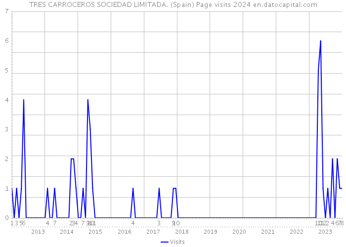 TRES CARROCEROS SOCIEDAD LIMITADA. (Spain) Page visits 2024 