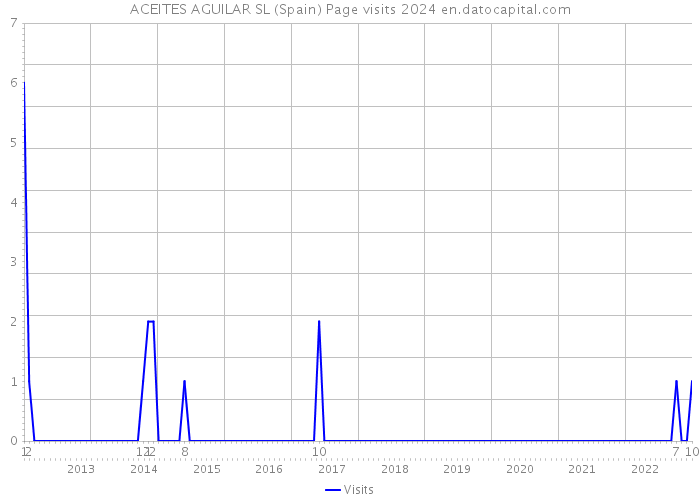 ACEITES AGUILAR SL (Spain) Page visits 2024 