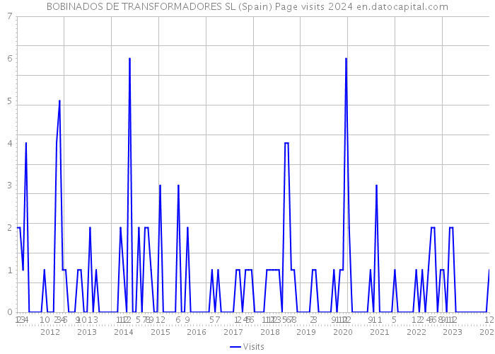 BOBINADOS DE TRANSFORMADORES SL (Spain) Page visits 2024 