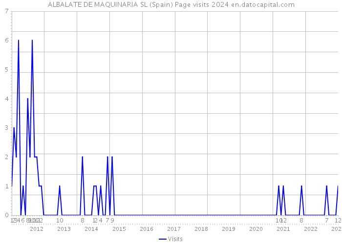 ALBALATE DE MAQUINARIA SL (Spain) Page visits 2024 