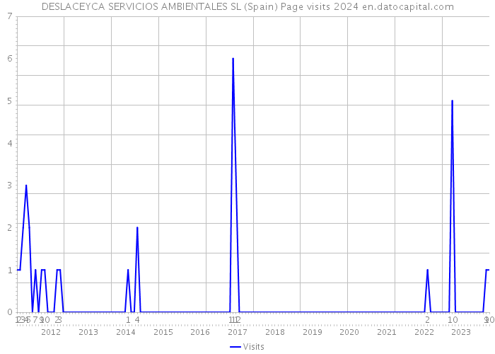 DESLACEYCA SERVICIOS AMBIENTALES SL (Spain) Page visits 2024 