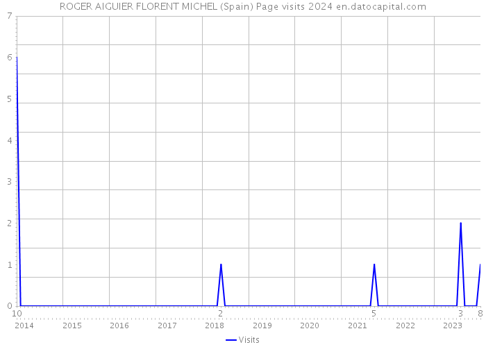 ROGER AIGUIER FLORENT MICHEL (Spain) Page visits 2024 