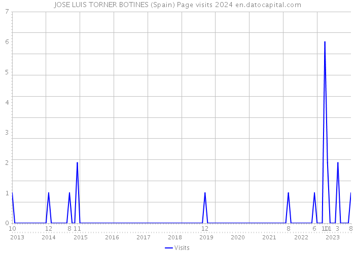 JOSE LUIS TORNER BOTINES (Spain) Page visits 2024 