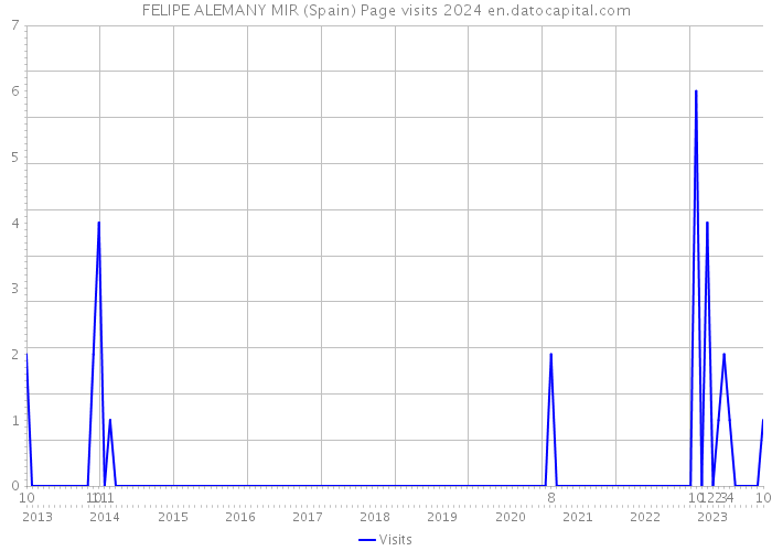 FELIPE ALEMANY MIR (Spain) Page visits 2024 