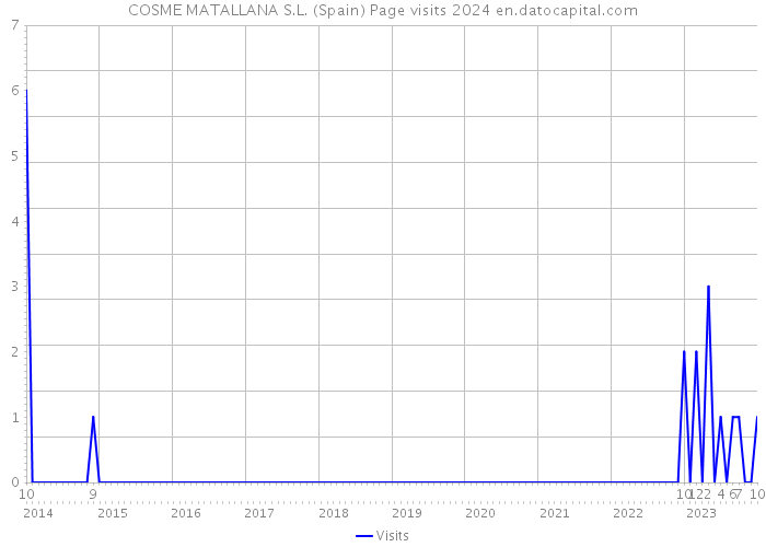 COSME MATALLANA S.L. (Spain) Page visits 2024 