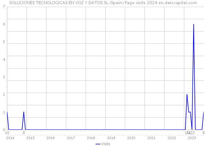 SOLUCIONES TECNOLOGICAS EN VOZ Y DATOS SL (Spain) Page visits 2024 
