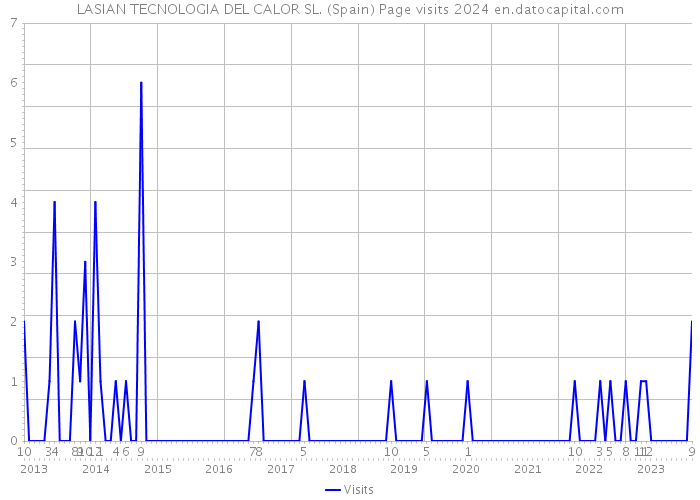 LASIAN TECNOLOGIA DEL CALOR SL. (Spain) Page visits 2024 