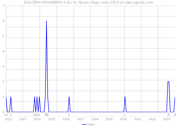 DULCERIA PANADERIA A & L SL (Spain) Page visits 2024 