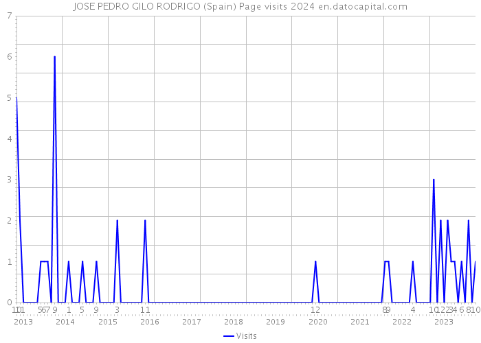 JOSE PEDRO GILO RODRIGO (Spain) Page visits 2024 