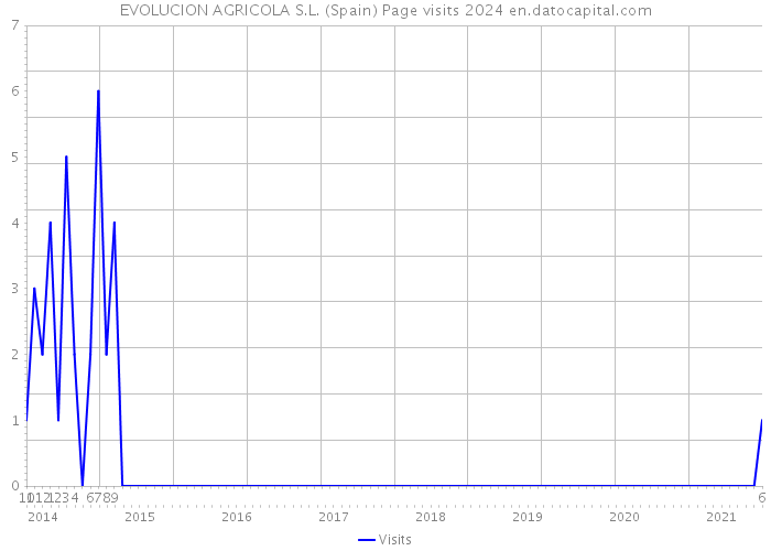 EVOLUCION AGRICOLA S.L. (Spain) Page visits 2024 